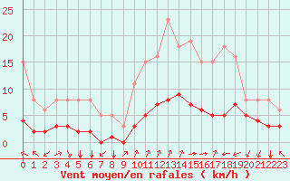 Courbe de la force du vent pour Aniane (34)