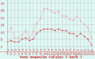 Courbe de la force du vent pour La Chapelle-Montreuil (86)