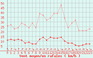 Courbe de la force du vent pour Champagne-sur-Seine (77)