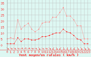 Courbe de la force du vent pour Lagarrigue (81)