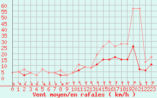 Courbe de la force du vent pour Dijon / Longvic (21)