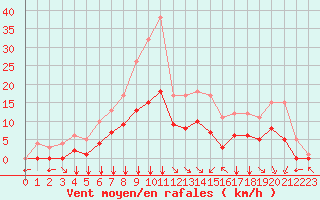 Courbe de la force du vent pour Fiscaglia Migliarino (It)