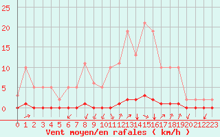 Courbe de la force du vent pour Castellbell i el Vilar (Esp)