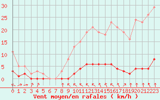 Courbe de la force du vent pour Haegen (67)