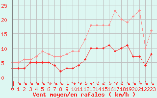 Courbe de la force du vent pour Ruffiac (47)