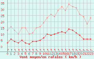 Courbe de la force du vent pour Verngues - Hameau de Cazan (13)