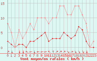 Courbe de la force du vent pour Sgur-le-Chteau (19)