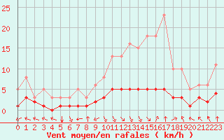 Courbe de la force du vent pour Bourg-en-Bresse (01)