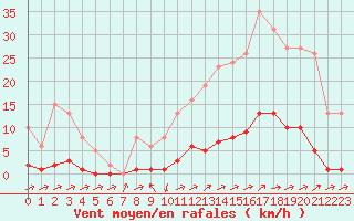 Courbe de la force du vent pour Nonaville (16)