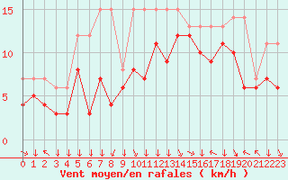Courbe de la force du vent pour Colmar-Ouest (68)