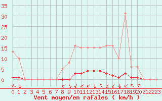 Courbe de la force du vent pour Woluwe-Saint-Pierre (Be)