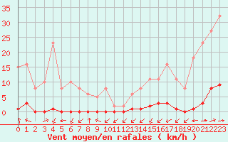 Courbe de la force du vent pour La Poblachuela (Esp)