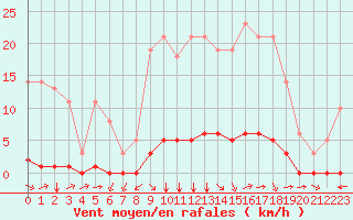 Courbe de la force du vent pour Millau (12)