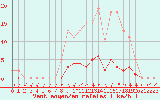 Courbe de la force du vent pour Montret (71)