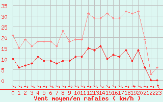 Courbe de la force du vent pour Cerisiers (89)