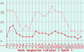 Courbe de la force du vent pour Haegen (67)