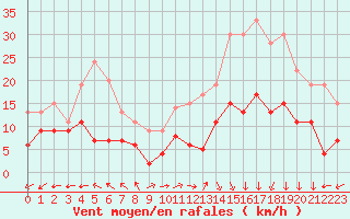Courbe de la force du vent pour Lons-le-Saunier (39)