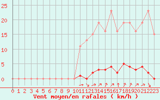 Courbe de la force du vent pour Saint-Vran (05)