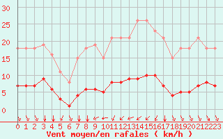 Courbe de la force du vent pour 