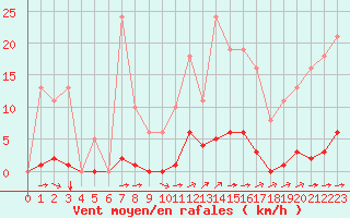 Courbe de la force du vent pour Bziers-Centre (34)