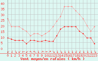 Courbe de la force du vent pour Lons-le-Saunier (39)