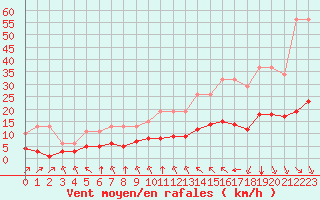 Courbe de la force du vent pour L