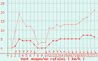 Courbe de la force du vent pour Seichamps (54)