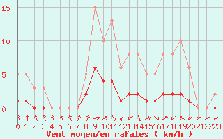 Courbe de la force du vent pour Montret (71)