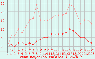 Courbe de la force du vent pour Saint-Martial-de-Vitaterne (17)