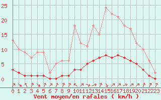 Courbe de la force du vent pour Sarzeau (56)