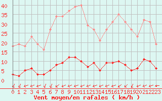 Courbe de la force du vent pour Saint-Yrieix-le-Djalat (19)