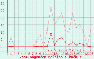 Courbe de la force du vent pour Saint-Amans (48)