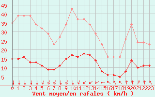 Courbe de la force du vent pour Bourg-Saint-Andol (07)