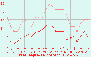 Courbe de la force du vent pour Aigrefeuille d