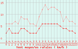 Courbe de la force du vent pour Sarzeau (56)