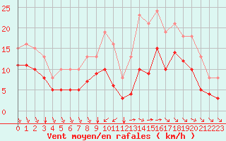 Courbe de la force du vent pour Saint-Mdard-d