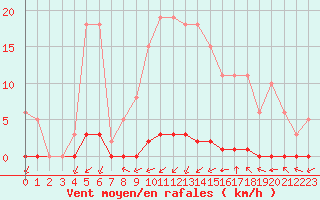 Courbe de la force du vent pour La Poblachuela (Esp)