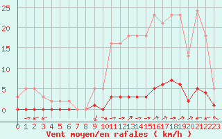 Courbe de la force du vent pour Millau (12)