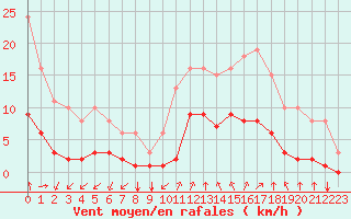 Courbe de la force du vent pour Corny-sur-Moselle (57)