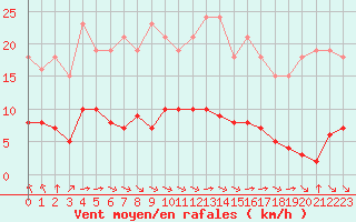 Courbe de la force du vent pour Saint-Martial-de-Vitaterne (17)