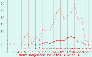 Courbe de la force du vent pour Sainte-Genevive-des-Bois (91)