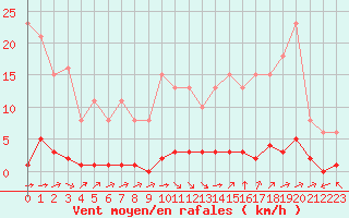 Courbe de la force du vent pour Lagny-sur-Marne (77)