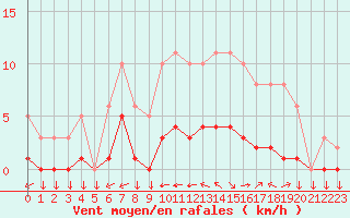 Courbe de la force du vent pour Saint-Yrieix-le-Djalat (19)