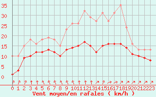 Courbe de la force du vent pour Montroy (17)