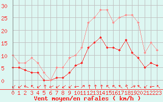 Courbe de la force du vent pour Croisette (62)