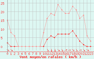 Courbe de la force du vent pour Saint-Martial-de-Vitaterne (17)