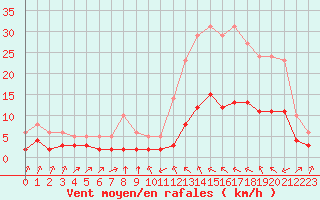 Courbe de la force du vent pour Millau (12)