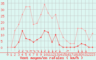 Courbe de la force du vent pour Castellbell i el Vilar (Esp)