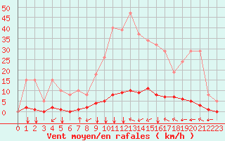 Courbe de la force du vent pour Saint-Maximin-la-Sainte-Baume (83)