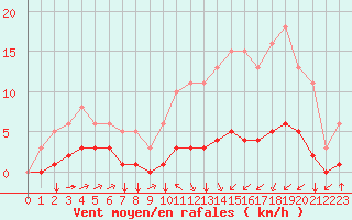 Courbe de la force du vent pour Landser (68)